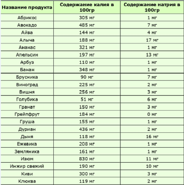 Сколько калия в овощах и фруктах таблица. Содержание калия в фруктах таблица. Содержание калия в овощах и фруктах таблица. Продукты с высоким содержанием калия таблица.