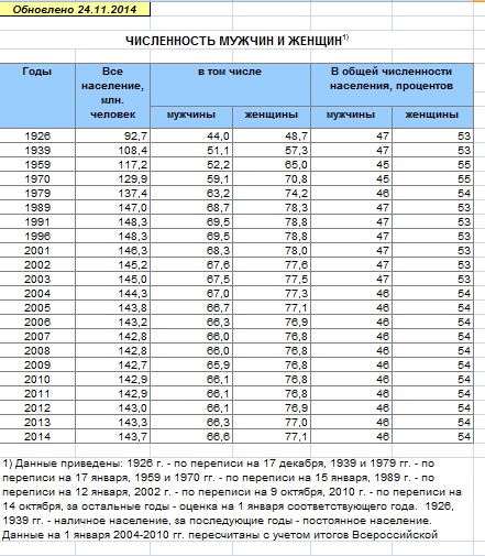 Количество женщин и мужчин