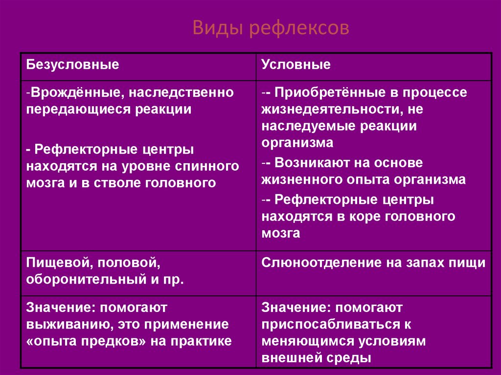 Классификация условных и безусловных рефлексов презентация