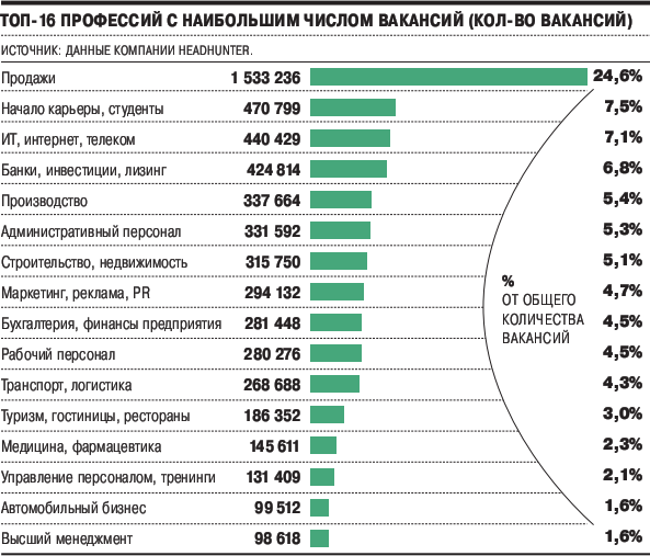 Топ профессий