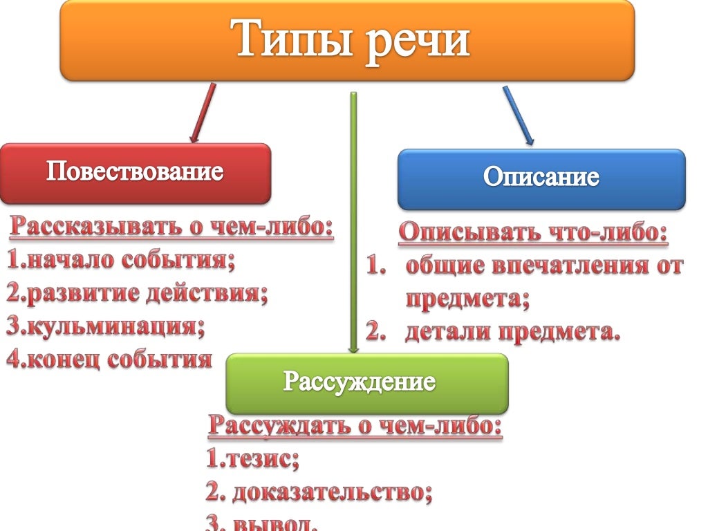 Что такое повествование расскажи. Схема типов речи в русском языке. Типы речи в русском языке 6 класс таблица. Определение типа речи 5 класс. Типы речи в русском языке 5 класс таблица и примеры.