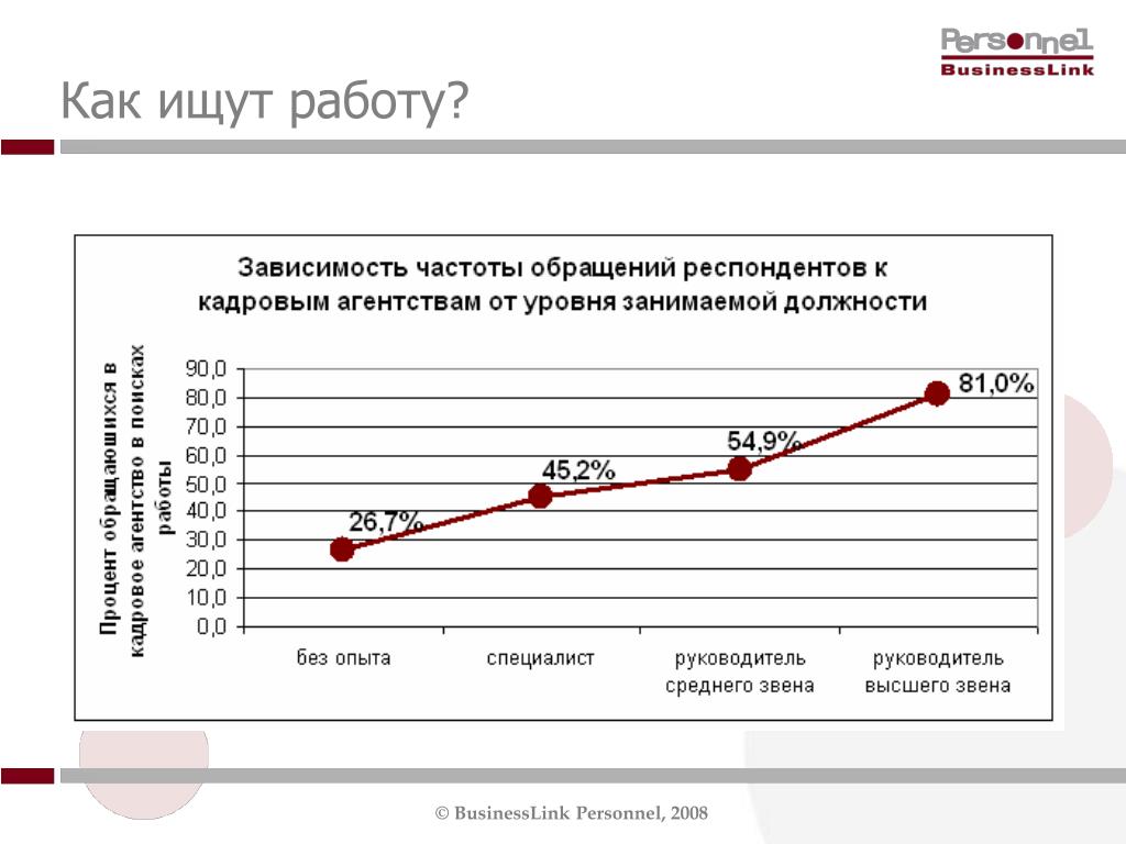 Специализированные сайты по поиску работы: 33 лучших сайта по поиску работы  в России 2022 —