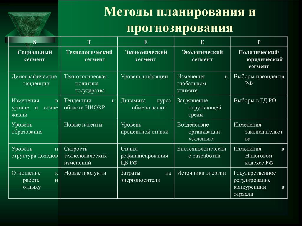 Планирование анализ деятельности. Методики планирования и прогнозирования. Методы планирования. Основные методы планирования и прогнозирования. Методы планирования таблица.