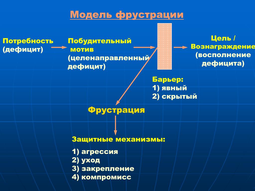 Побудительный мотив. Фрустрация. Механизм возникновения фрустрации. Схема развития фрустрации. Модель фрустрации.