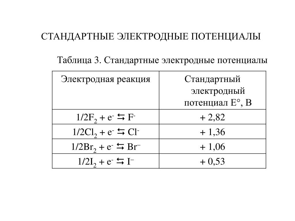 Стандартный потенциал реакции. Стандартный электродный потенциал реакции формула. Стандартный потенциал электрода таблица. Стандартный электродный потенциал перекиси водорода. Электродный потенциал CL-1.