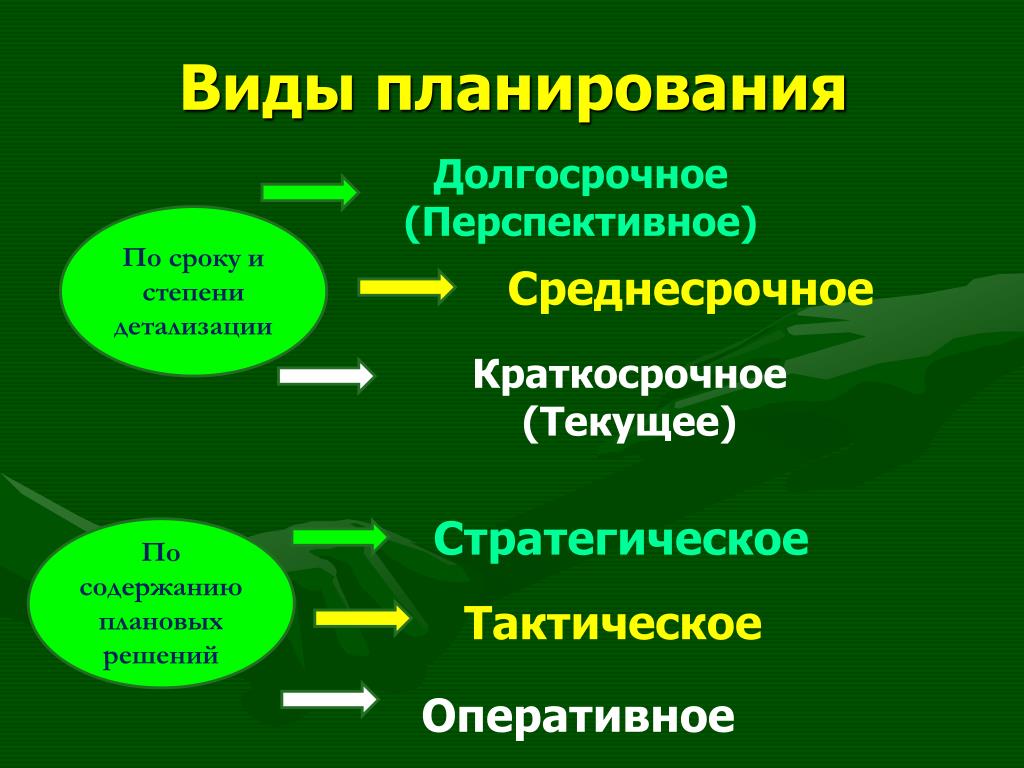 Выбрать какие типы планов должны присутствовать в плановой деятельности любого предприятия