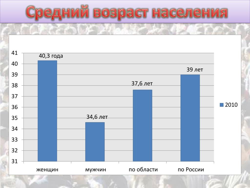 Средний возраст женщин и мужчин в россии. Средний Возраст. Средний Возраст населения. Демографическая ситуация в Мурманске. Средний Возраст жителей России.