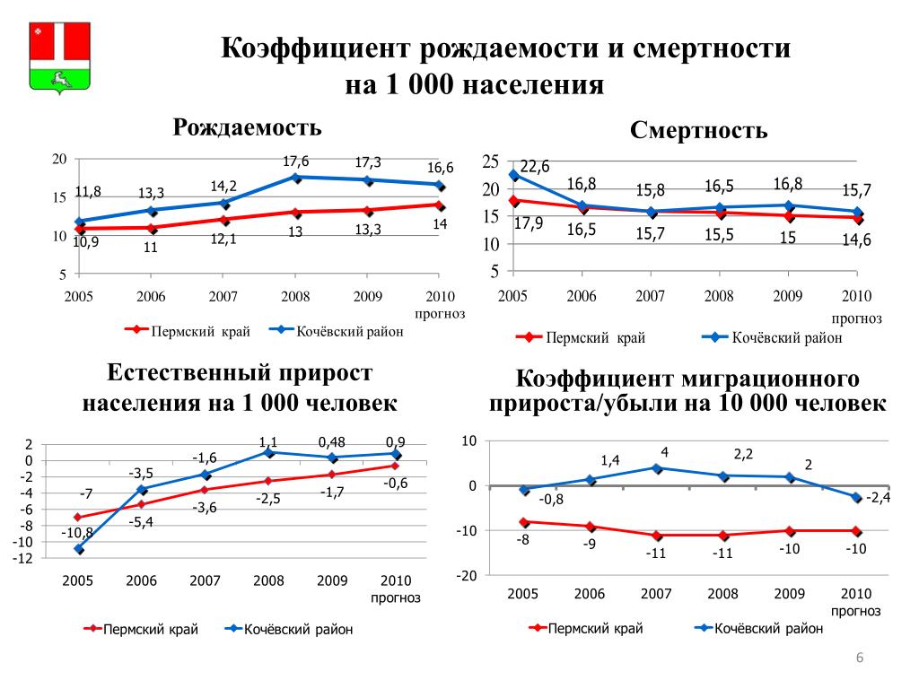 Рождаемость смертность прирост населения. Графики по рождаемости смертности. Рождаемость и смертность в Пермском крае. Диаграмма смертности и рождаемости. Рождаемость и смертность в Краснодарском крае.