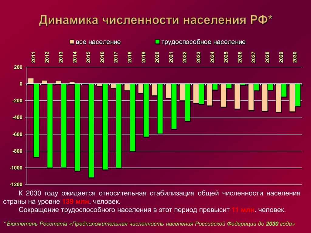 По рисунку 186 проследите как изменилась численность населения россии в 20 веке