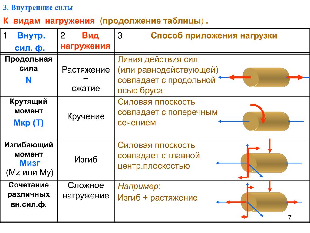 Внутренние силы. Виды внутренних сил. Как определить внутренние силы. Виды внешних сил таблица. Внутренние и внешние силы определение.