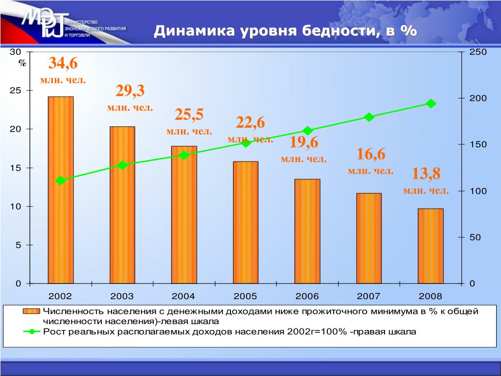 Уровень жизни и бедность. Динамика уровня бедности. Динамика бедности в России. Динамика бедности в мире. Динамика бедности в России по годам.
