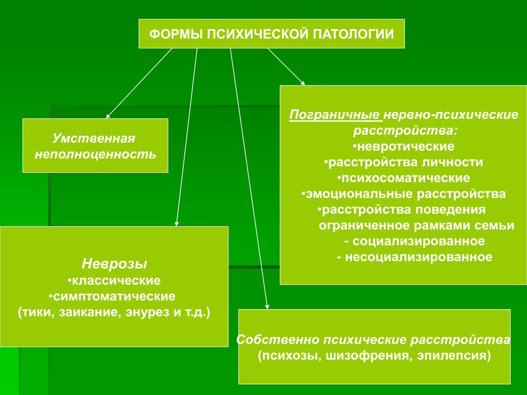 Формы психики. Пограничные психические расстройства. Проблемы психического здоровья. Психологические аспекты психического здоровья. Проблемы психологического здоровья.