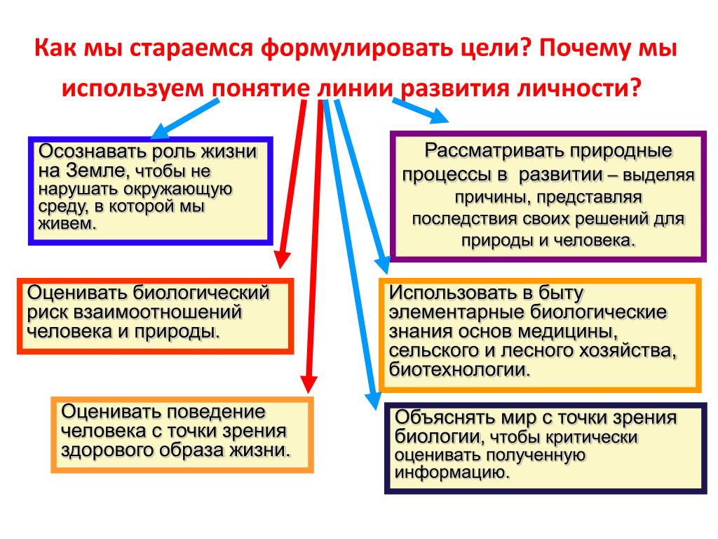 Занятые понятие. Причины и цели о причины. Науки изучающие человека с точки зрения биологии. Какие знания человек формулирует его в культуре.