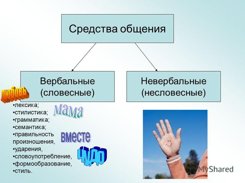 Средства общения вербальные и невербальные картинки