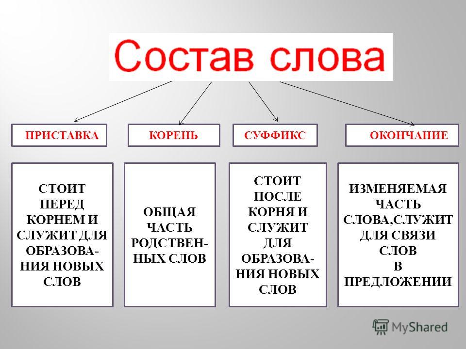 Покажите на примерах что окончание. Состав слова 4 класс правила. Состав слова правило 4 класс. Правила корня в русском языке 3 класс. Правила по русскому языку 3 класс состав слова.