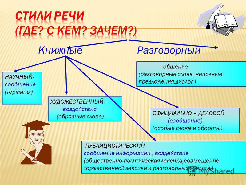 К разговорному стилю речи относится слово