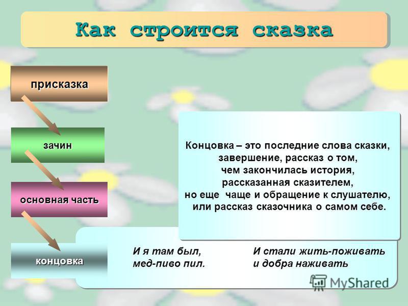 Произведение состоит из частей. Части сказки. Части сказки зачин присказка концовка. Части волшебной сказки. Сказка зачин присказка концовка.