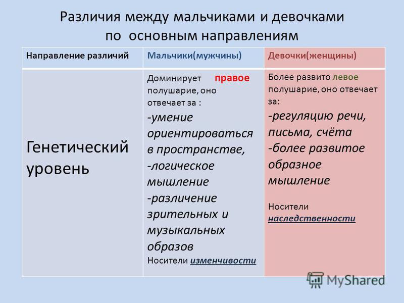 Какие различия существовали. Разница между мальчиками и девочками. Гендерные различия между мальчиком и девочкой. Различия мальчиков и девочек. Гендерные отличия мальчиков и девочек таблица.