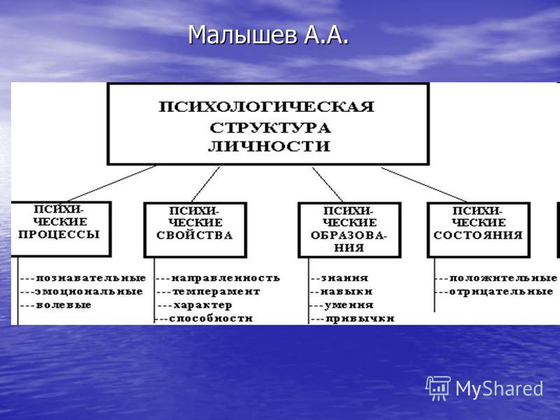 Структура личности картинки