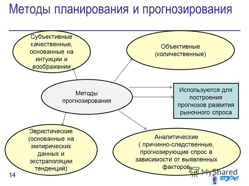 Теория планирования. Методы планирования. Метод планирования и прогнозирования. Методология прогнозирования и планирования. Субъективных методов прогнозирования.