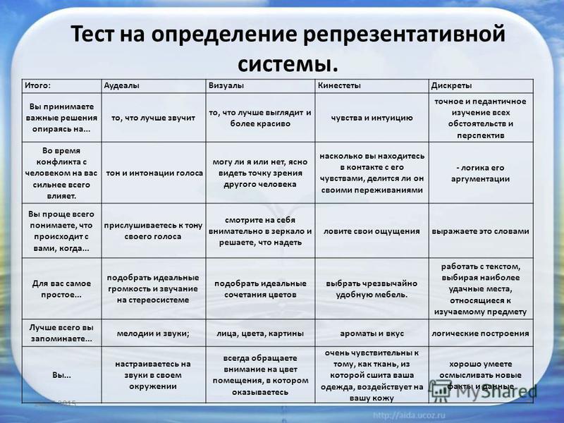 Типы тест систем. Типы репрезентативных систем человека. Таблица репрезентативные системы. Тест на определение репрезентативной системы восприятия. Определение ведущей репрезентативной системы.