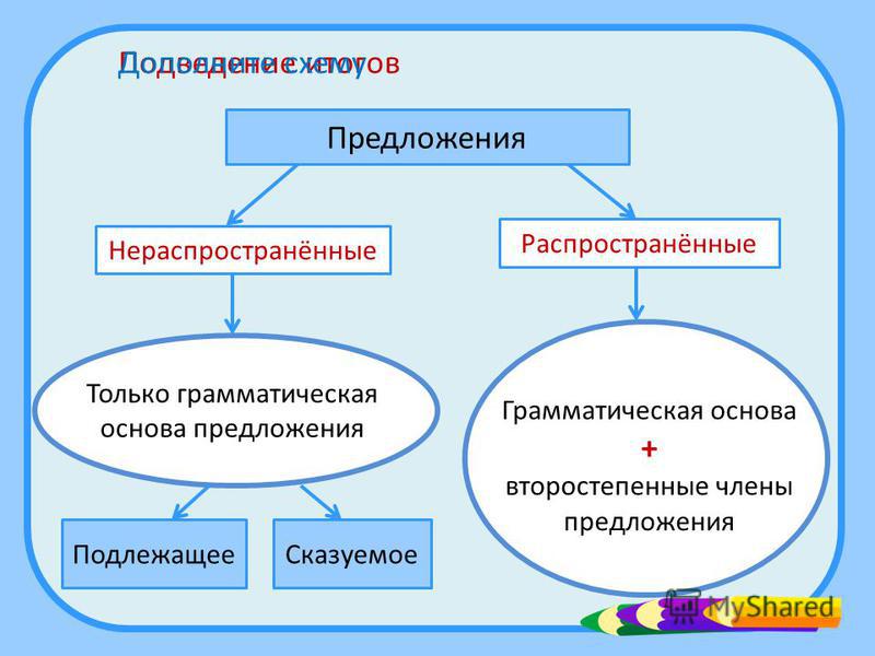 Какой распространить. Распространенные и нераспространенные предложения. Распространенные и не распространеннные предложения. Распомтранные и нераспрострагнын рредлож. Rasprostranennye i nerasprostranennye predlozheniya.