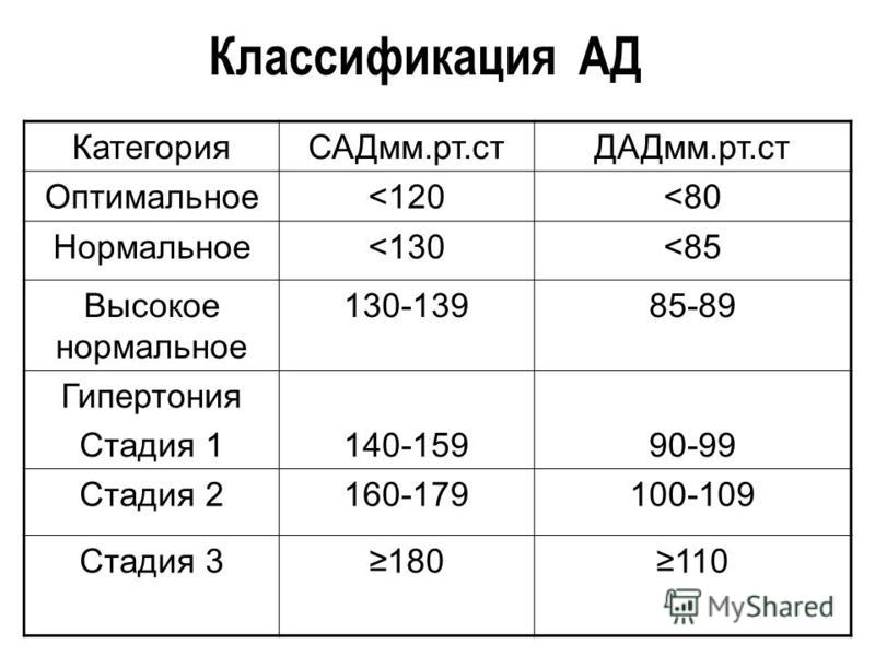 Давление 130 70 норма или нет