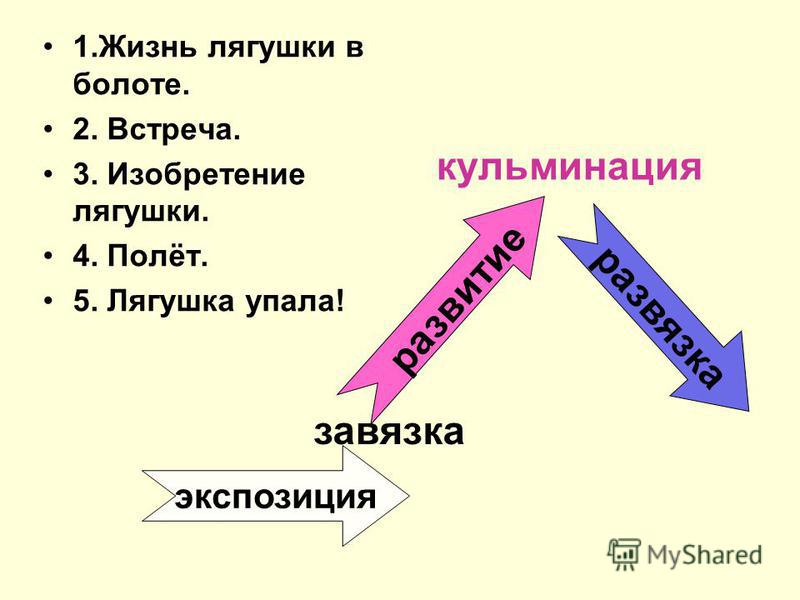 Развитие действия это. Отцы и дети композиция завязка развязка. Отцы и дети экспозиция завязка кульминация развязка. Отцы и дети завязка кульминация развязка. Развитие действия в сказке.