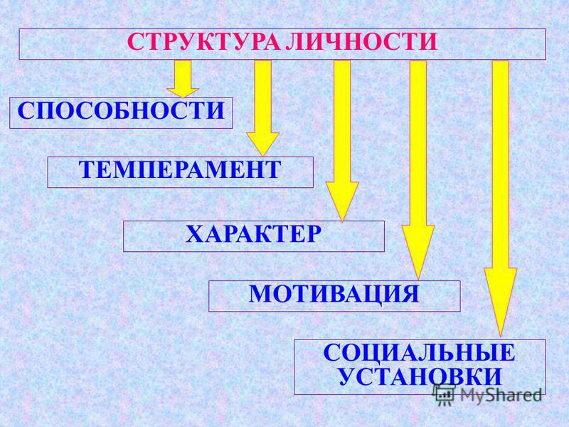 Структура способностей. Структура личности темперамент характер способности. Способности в структуре личности. Темперамент и характер в структуре личности. Способности в психологической структуре личности.