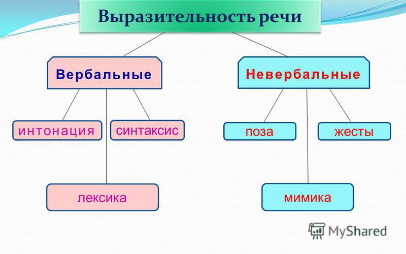 Средства выразительности устной речи 5 класс родной язык презентация