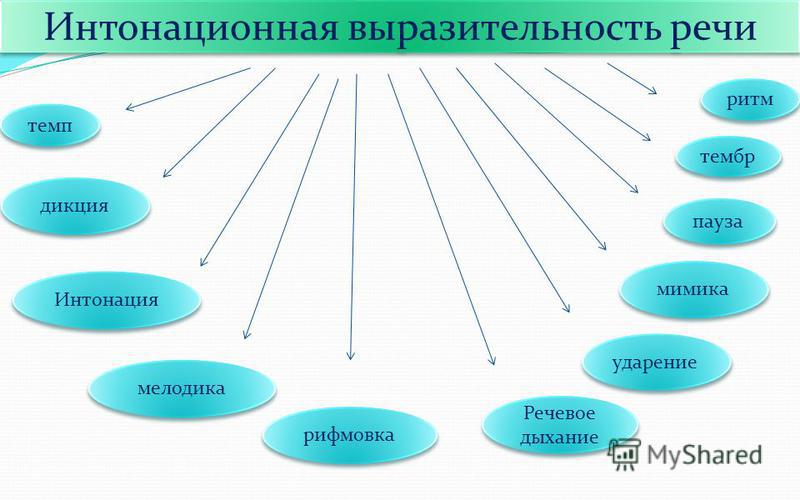 Выразительность. Интонационная выразительность речи. Интонационные средства выразительности. Средства интонационной выразительности речи. Формирование интонационной выразительности речи.