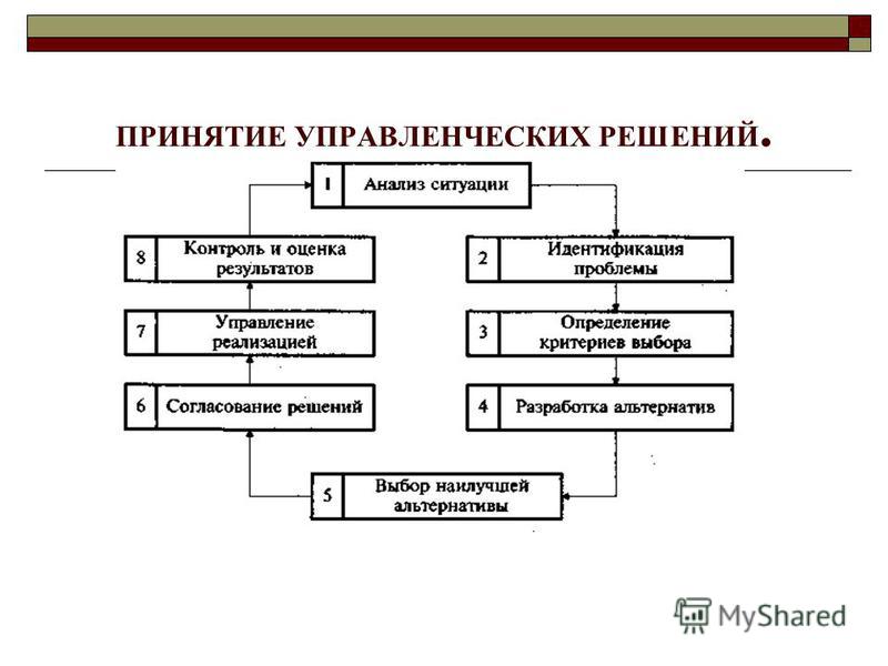 Механизм принятия. Схема принятия управленческих решений на предприятии. Принятие управленческих решений в менеджменте схемы. Формы принятия решений в менеджменте. Типология управленческих решений схема.