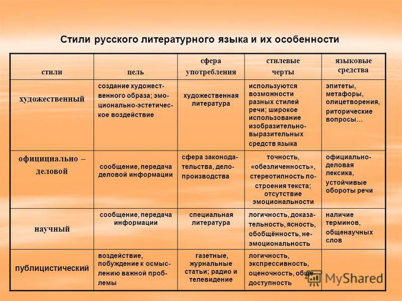 Особенности Стилей Речи В Русском Языке Кратко