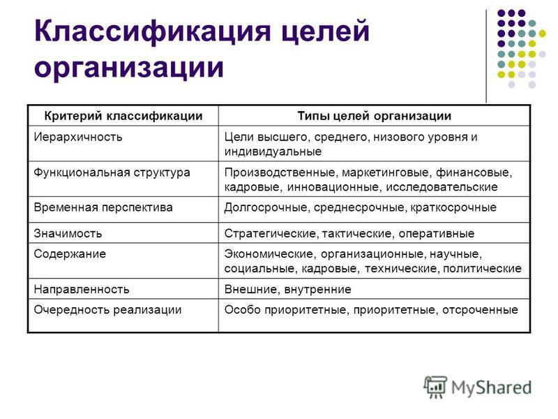 Виды целей организации. Классификация целей организации в менеджменте. Классификация целей организации таблица. Классификация целей фирмы. Цели организации классификация целей.