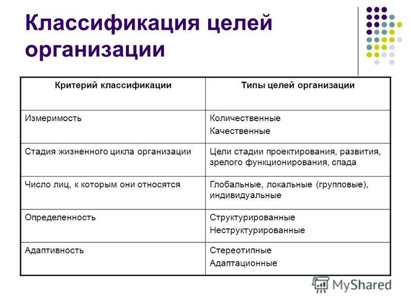 Виды целей организации