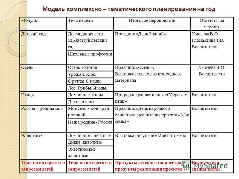 Комплексно тематическое планирование в группе. Тематическое планирование в детском саду по ФГОС. Пример комплексно-тематического планирования в ДОУ по ФГОС. Образец тематического планирования по ФГОС В ДОУ. Тематическое планирование на год в детском саду по ФГОС.