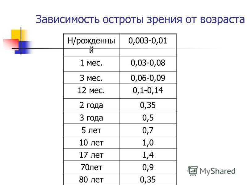 Сколько норма зрения. Норма остроты зрения у ребенка 7 лет. Норма остроты зрения у детей 4 лет. Острота зрения в 5 лет норма.