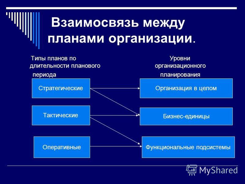 Различают такие виды планов как