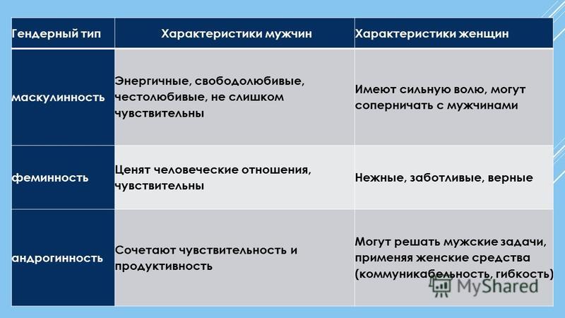 Характеристика мужчин и женщин. Маскулинные и феминные черты. Характеристика мужчины. Гендерные разновидности. Характеристика молодого человека.