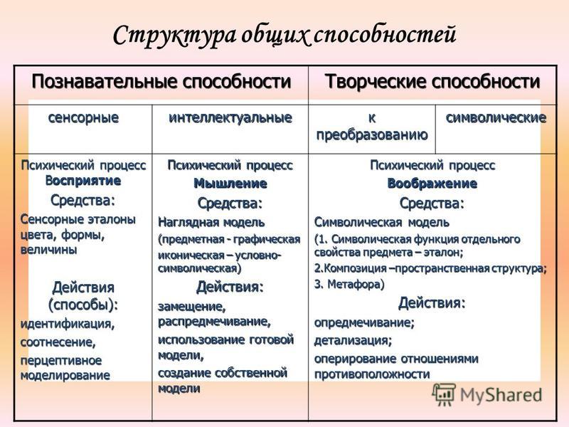 Характеристика способностей в психологии. Структура способности в психологии. Структура познавательных способностей. Общая структура способностей. Структура способностей схема.