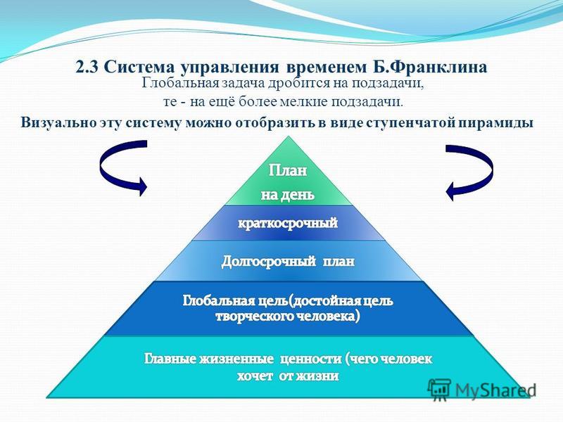 Управляющая компания время. Тайм-менеджмент пирамида Бенджамина Франклина. Система управления временем Бенджамина Франклина. Система б Франклина в тайм-менеджменте. Пирамида системы управления временем Франклина.