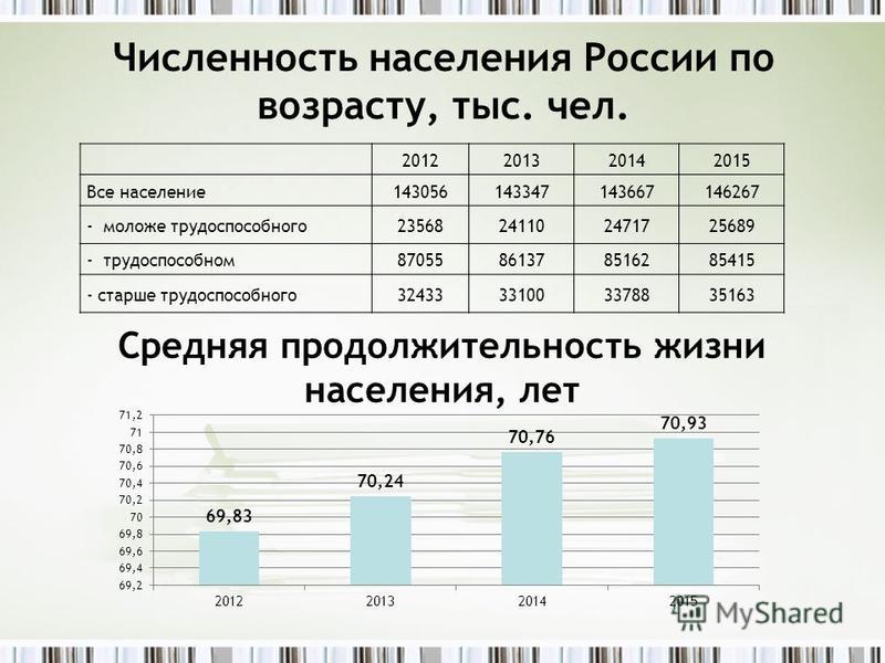 Численность населения количество. Численность населения России. Население России по возрасту. Численность населения РФ по возрастам. Численность населения России по возрасту.