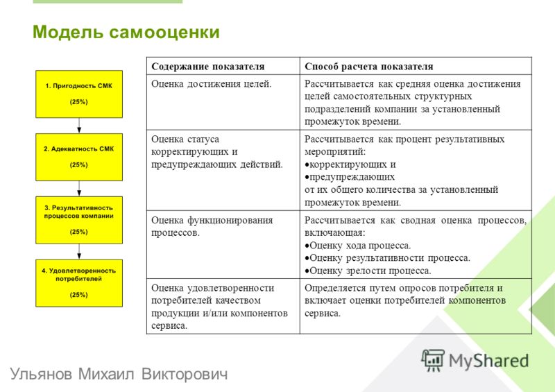 Анализ и оценка процесса. Показатели эффективности СМК. Показатели оценки СМК. Оценка эффективности системы СМК. Модель самооценки организации.