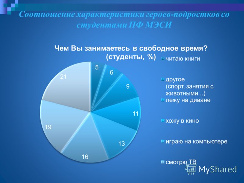 Соотнесите характеристики. Чем вы занимаетесь в свободное время. Характеристика героев подросток. Соотнесите характеристики подростков:. Статистика чем занимаются подростки в свободное время.