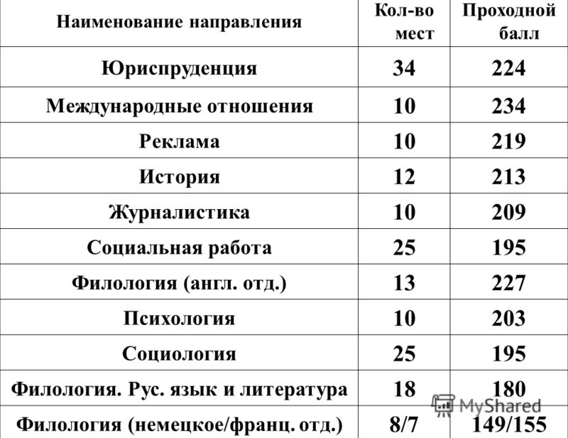 Проходной балл егэ вузы на бюджет 2024