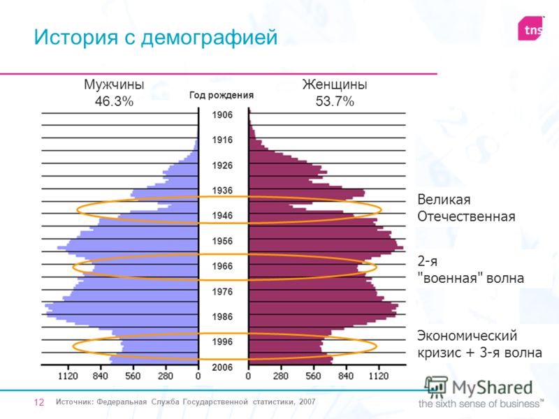 Демографическая 5. Статистика рождения мальчиков и девочек в России по годам таблица. Демографическая шкала населения России. Демографическая таблица населения России. Статистика рождаемости мальчиков и девочек в России по годам таблица.