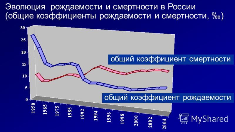 Общая рождаемость. Эволюция рождаемости и смертности.. Общие коэффициенты рождаемости и смертности. Эволюция рождаемость Россия. Коэффициент общей плодовитости в России.