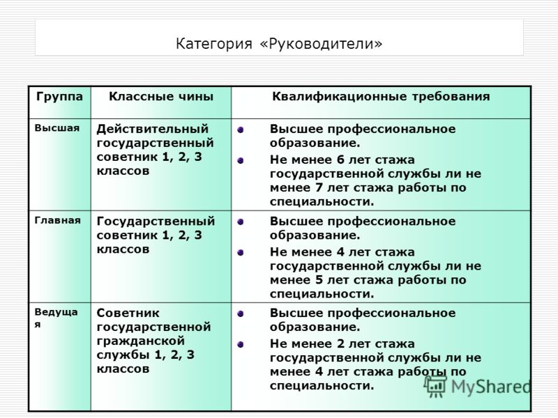 Какой классный чин. Группы должностей государственной службы и классные чины. Помощники советники группа должностей. Классные чины руководителей высшей группы. Группы должностей категории должностей классные чины.