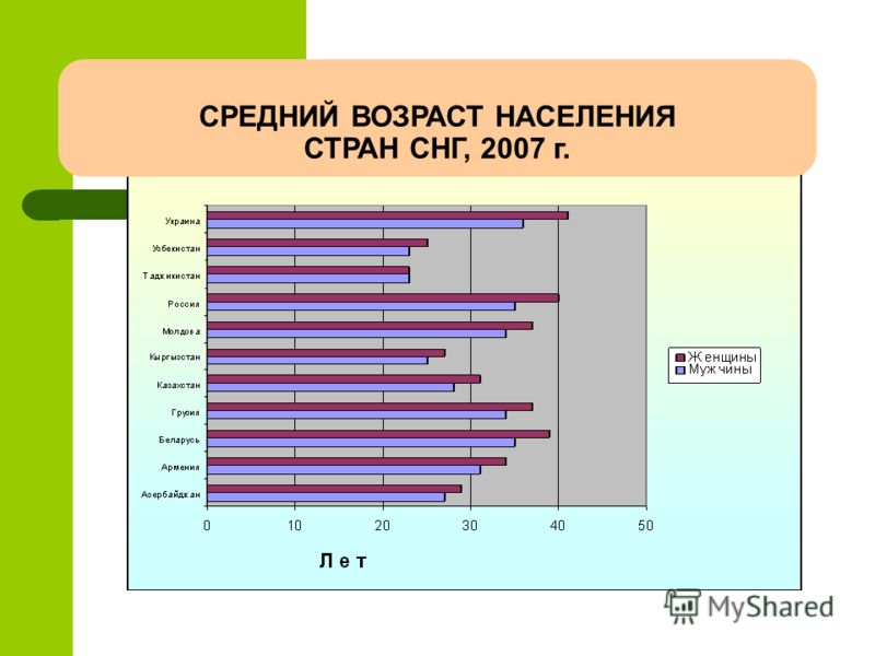 Средний возраст в годах составляет. Средний Возраст населения. Население стран СНГ. Средний Возраст жителей стран. Средний Возраст населения по странам.