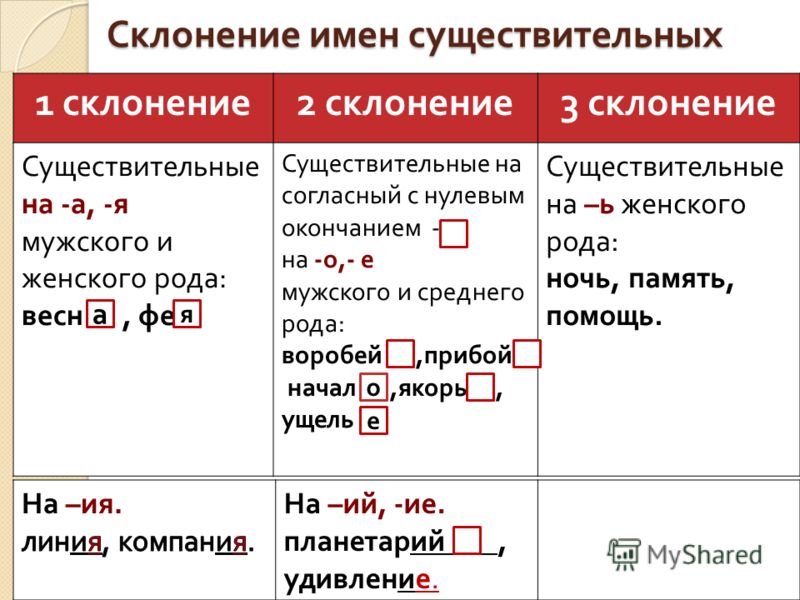 Склонение воробьев. Склонения существительных таблица. Спряжение имен существительных таблица. Склонения существительных 4. Склонения существительных таблица в русском.